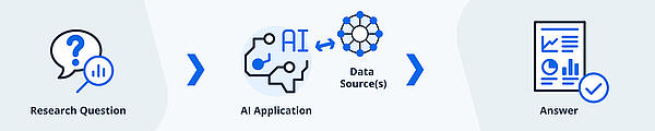 New research process with Statista Connect API